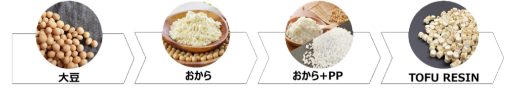 大豆からプラスチックを作成する工程