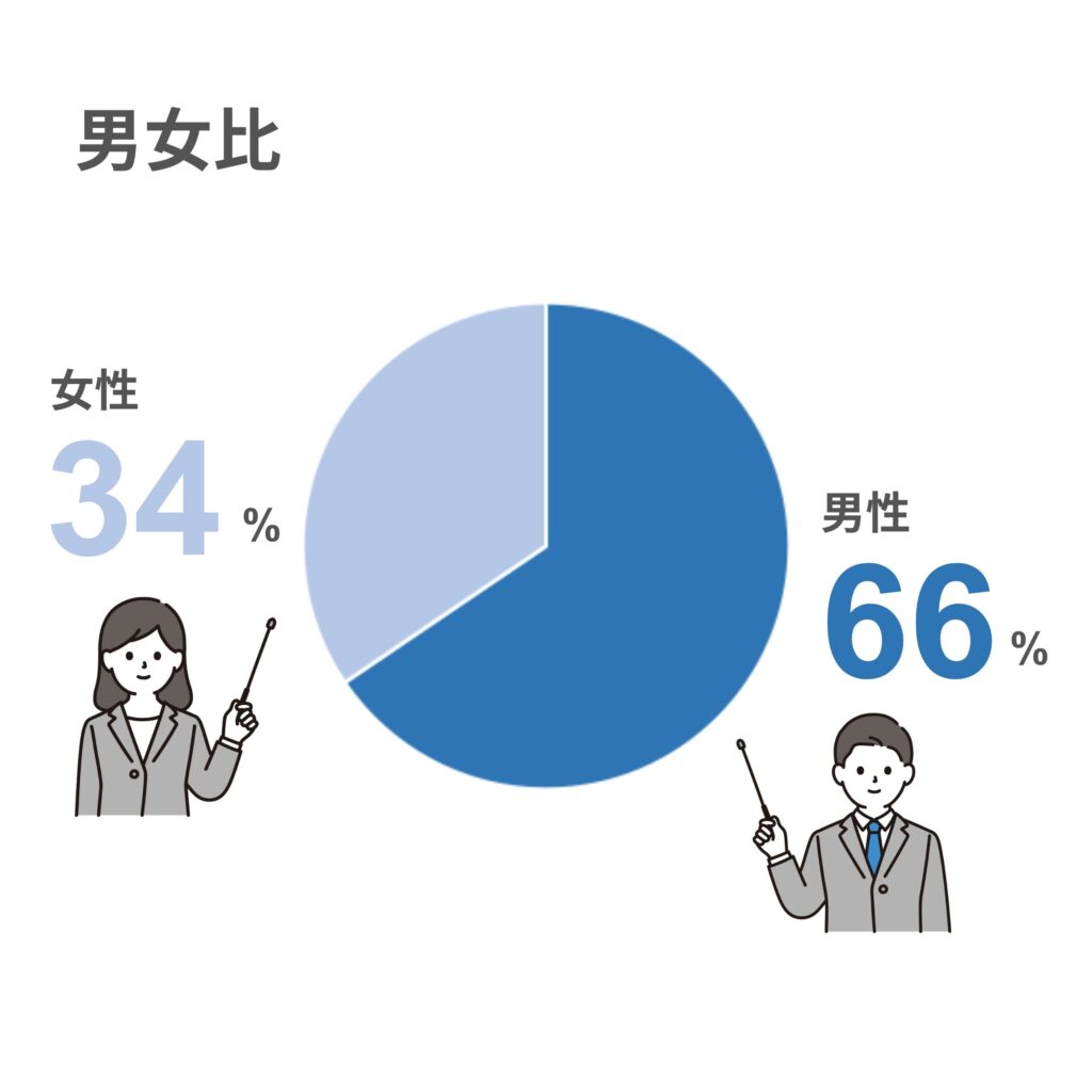 社員の男女比を表すイラスト